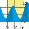 Redwood City tide chart for Thursday, May 12, 2022
