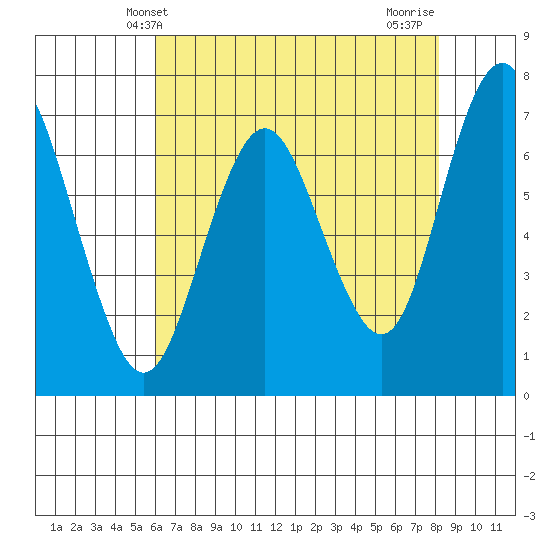 Redwood City tide chart for Friday, May 13, 2022