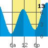 Redwood City tide chart for Friday, May 13, 2022