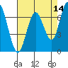 Redwood City tide chart for Saturday, May 14, 2022