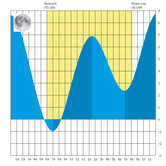 Redwood City tide chart for Sunday, May 15, 2022