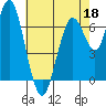 Redwood City tide chart for Wednesday, May 18, 2022