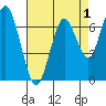 Redwood City tide chart for Sunday, May 1, 2022