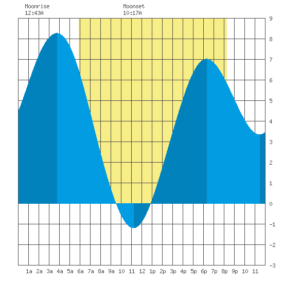 Redwood City tide chart for Friday, May 20, 2022
