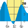Redwood City tide chart for Friday, May 20, 2022