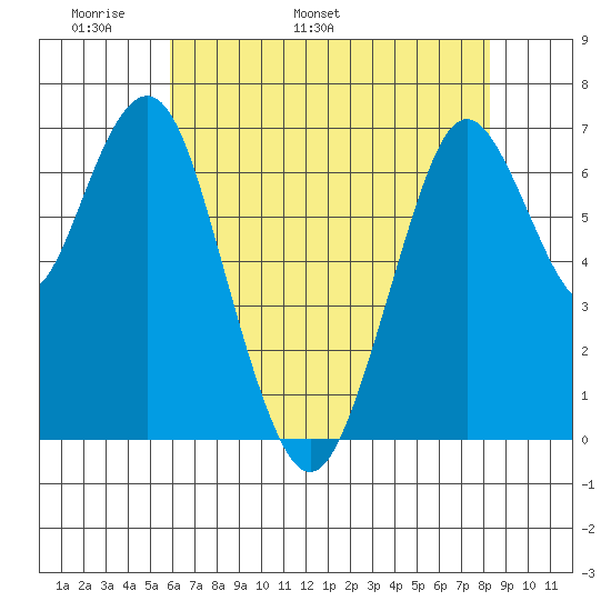 Redwood City tide chart for Saturday, May 21, 2022