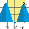 Redwood City tide chart for Saturday, May 21, 2022