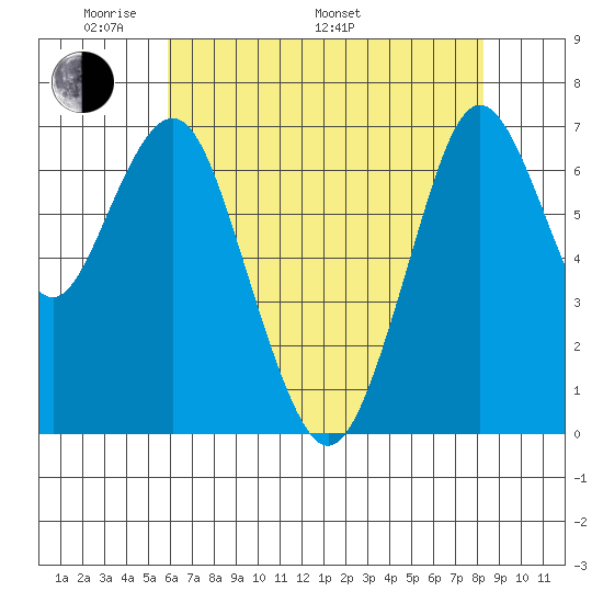 Redwood City tide chart for Sunday, May 22, 2022