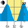 Redwood City tide chart for Sunday, May 22, 2022