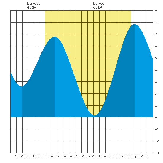 Redwood City tide chart for Monday, May 23, 2022