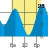 Redwood City tide chart for Monday, May 23, 2022