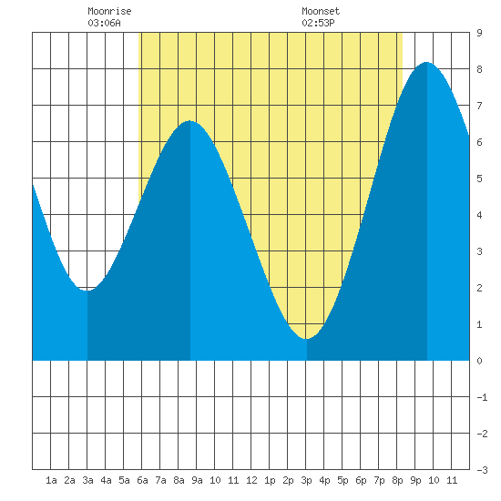 Redwood City tide chart for Tuesday, May 24, 2022