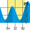 Redwood City tide chart for Wednesday, May 25, 2022