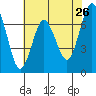Redwood City tide chart for Thursday, May 26, 2022