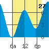Redwood City tide chart for Friday, May 27, 2022