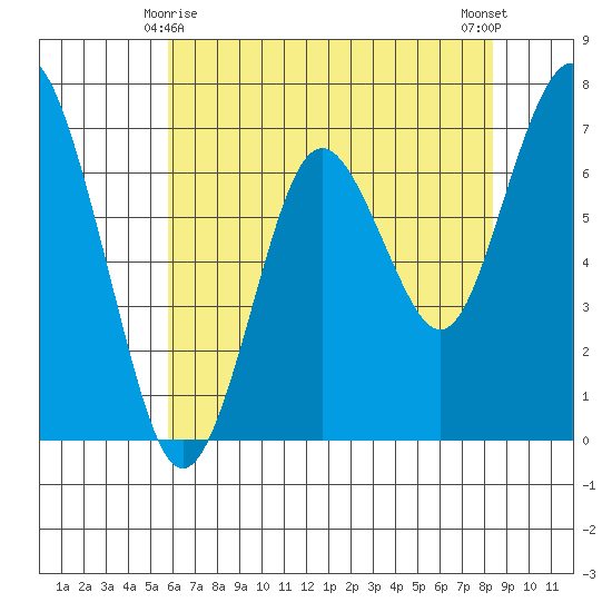 Redwood City tide chart for Saturday, May 28, 2022