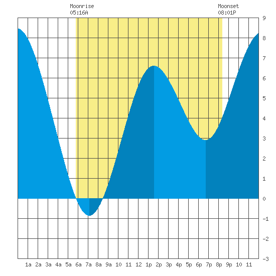 Redwood City tide chart for Sunday, May 29, 2022