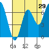 Redwood City tide chart for Sunday, May 29, 2022