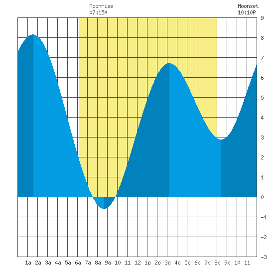 Redwood City tide chart for Monday, May 2, 2022