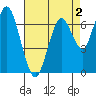 Redwood City tide chart for Monday, May 2, 2022
