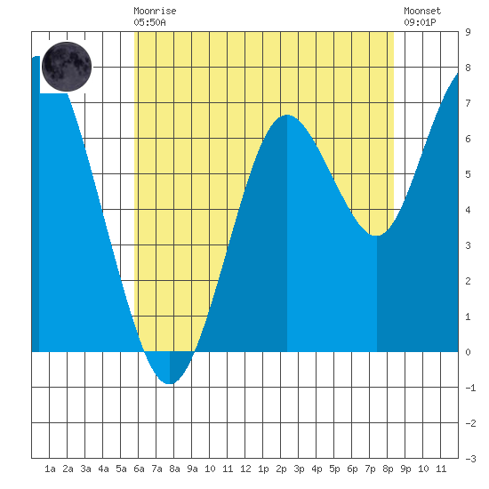 Redwood City tide chart for Monday, May 30, 2022