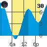 Redwood City tide chart for Monday, May 30, 2022