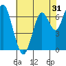 Redwood City tide chart for Tuesday, May 31, 2022