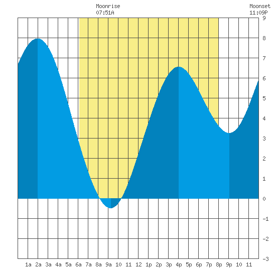 Redwood City tide chart for Tuesday, May 3, 2022