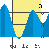 Redwood City tide chart for Tuesday, May 3, 2022