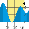 Redwood City tide chart for Wednesday, May 4, 2022