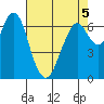 Redwood City tide chart for Thursday, May 5, 2022