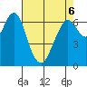 Redwood City tide chart for Friday, May 6, 2022
