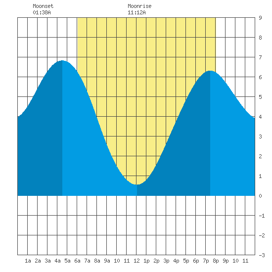 Redwood City tide chart for Saturday, May 7, 2022