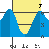 Redwood City tide chart for Saturday, May 7, 2022