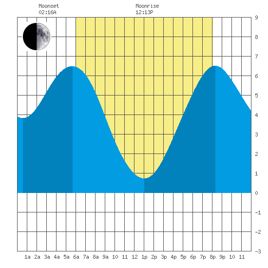 Redwood City tide chart for Sunday, May 8, 2022