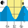 Redwood City tide chart for Sunday, May 8, 2022