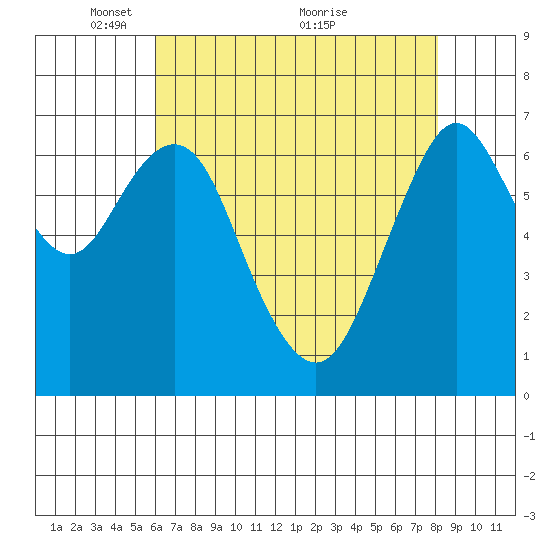Redwood City tide chart for Monday, May 9, 2022