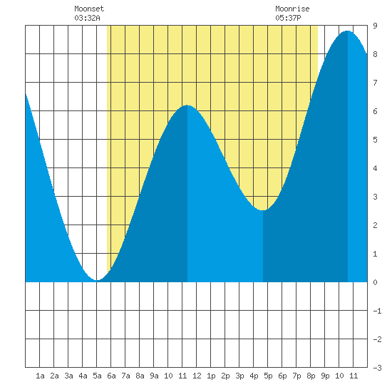 Redwood City tide chart for Saturday, June 11, 2022