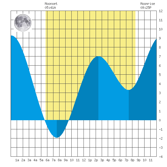 Redwood City tide chart for Tuesday, June 14, 2022