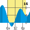 Redwood City tide chart for Thursday, June 16, 2022
