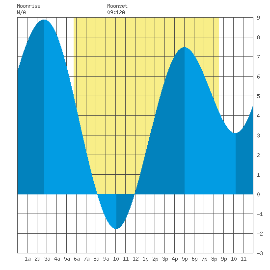 Redwood City tide chart for Friday, June 17, 2022