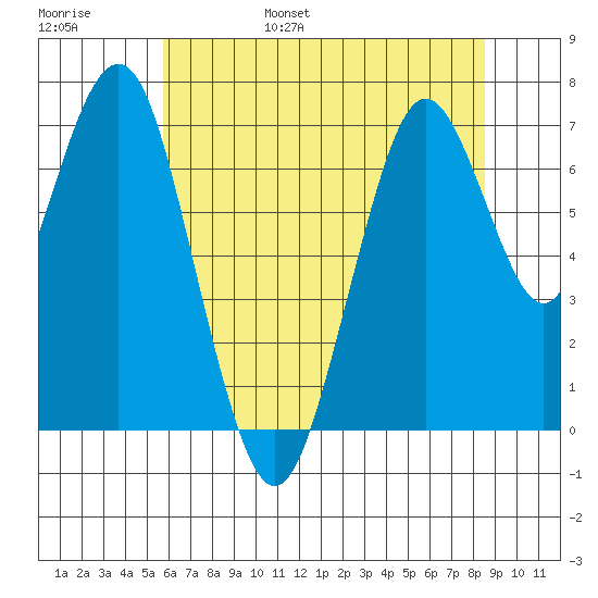 Redwood City tide chart for Saturday, June 18, 2022