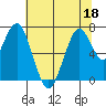 Redwood City tide chart for Saturday, June 18, 2022