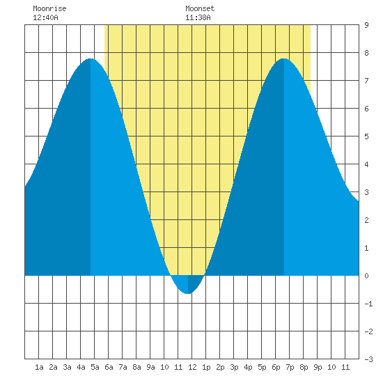 Redwood City tide chart for Sunday, June 19, 2022