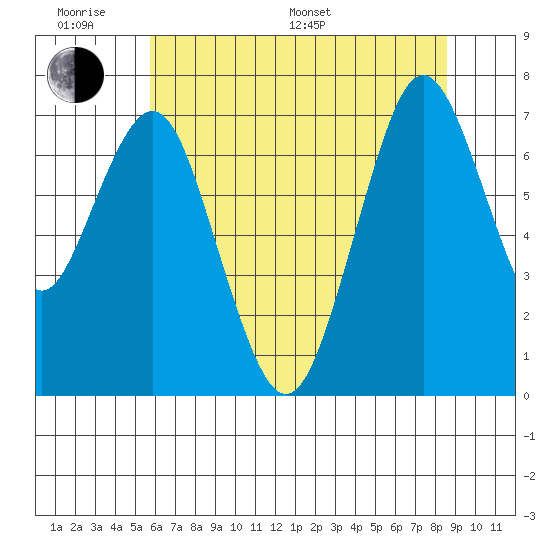 Redwood City tide chart for Monday, June 20, 2022