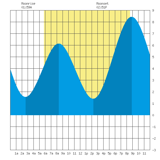 Redwood City tide chart for Wednesday, June 22, 2022