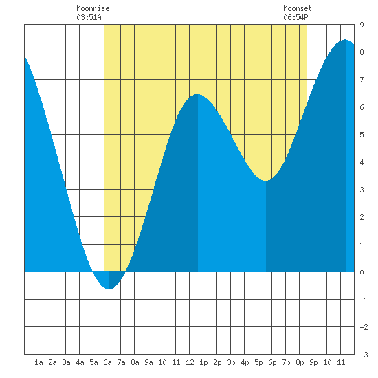 Redwood City tide chart for Sunday, June 26, 2022