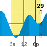 Redwood City tide chart for Wednesday, June 29, 2022