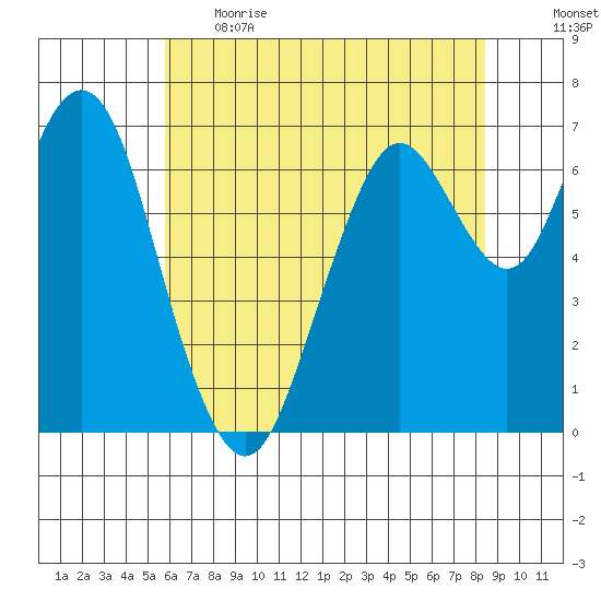 Redwood City tide chart for Thursday, June 2, 2022