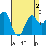 Redwood City tide chart for Thursday, June 2, 2022